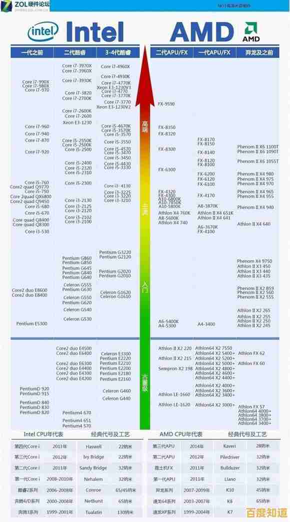 挑选笔记本电脑处理器:掌握关键因素选择最适合你的CPU 挑选笔记本电脑处理器:掌握关键因素选择最适合你的CPU