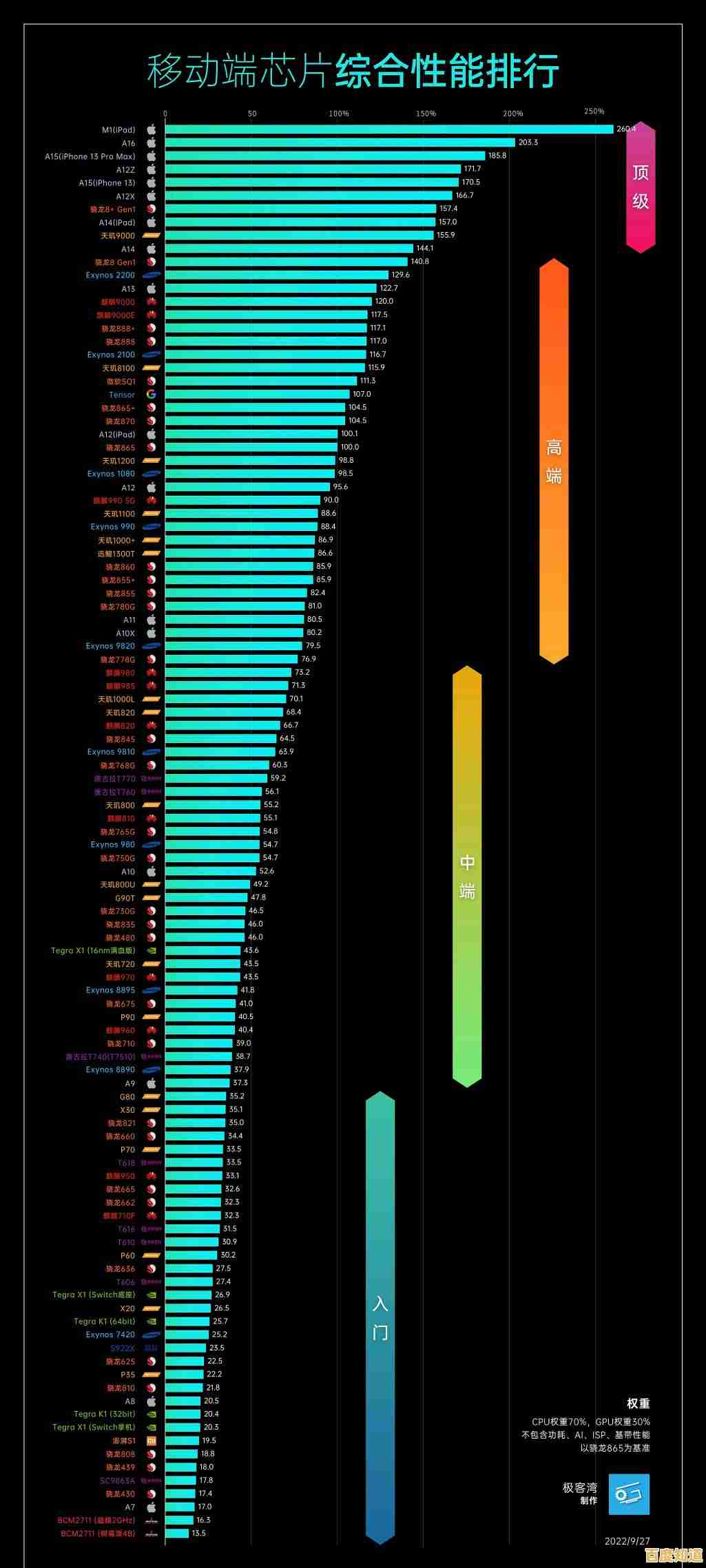 最新手机平板处理器排行榜发布:天梯图带你看懂芯片性能层级与差异