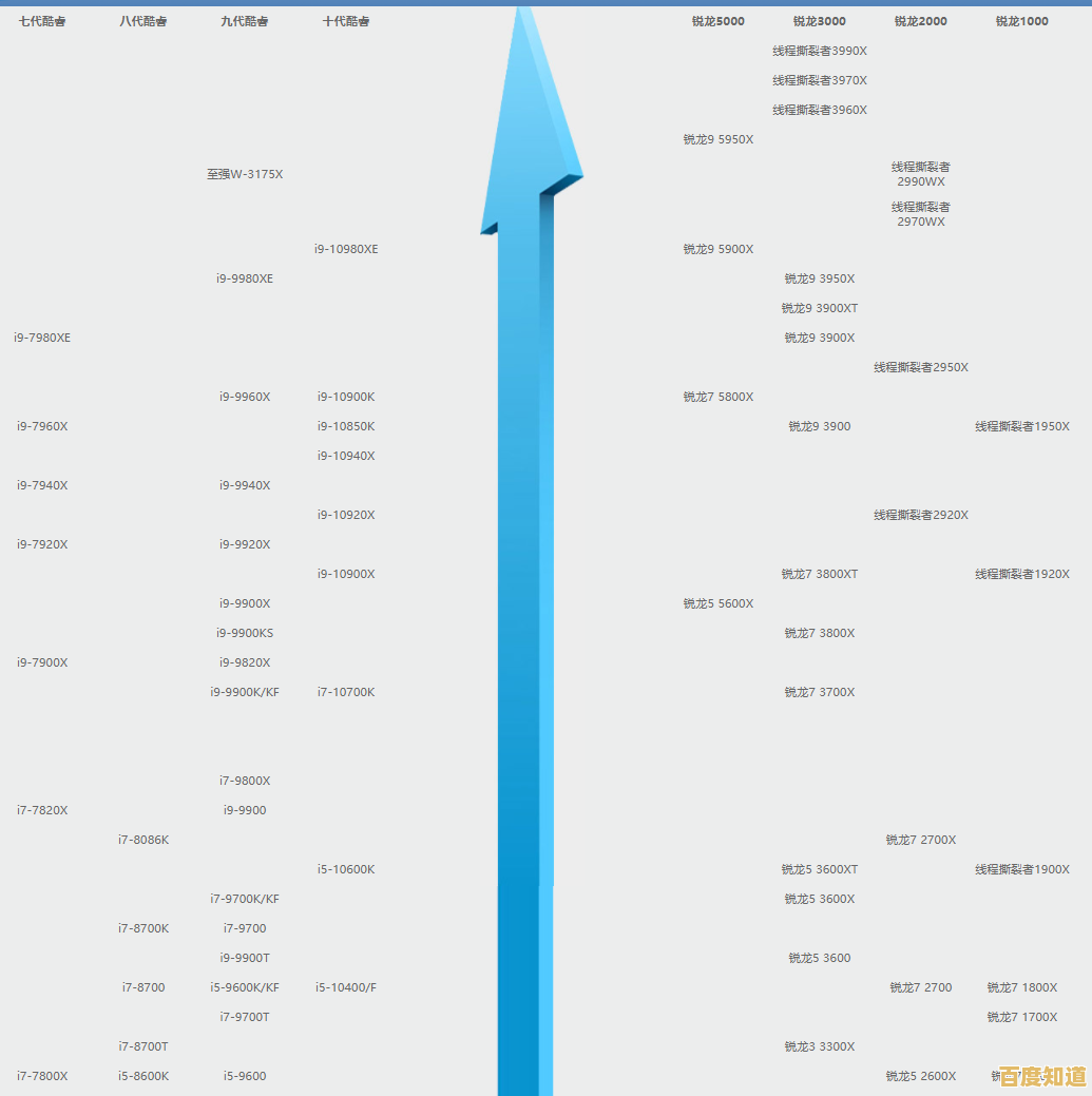 超快速度计算新境界:极速空间CPU天梯图助你轻松升级硬件选择!