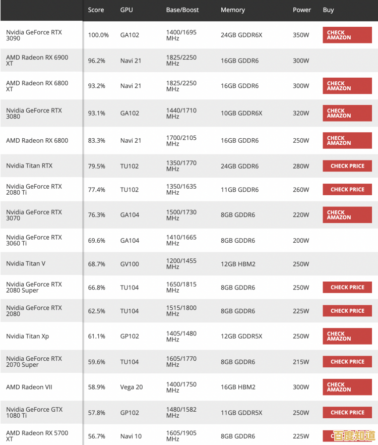 全新显卡游戏性能排行榜单揭晓,2021年度硬核数据详解! 全新显卡游戏性能排行榜单揭晓,2021年度硬核数据详解!