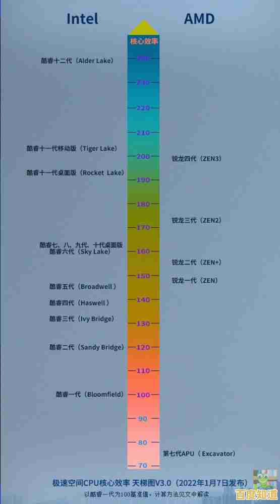 志强处理器天梯图全面更新：详细性能对比与配置建议，轻松选最佳CPU