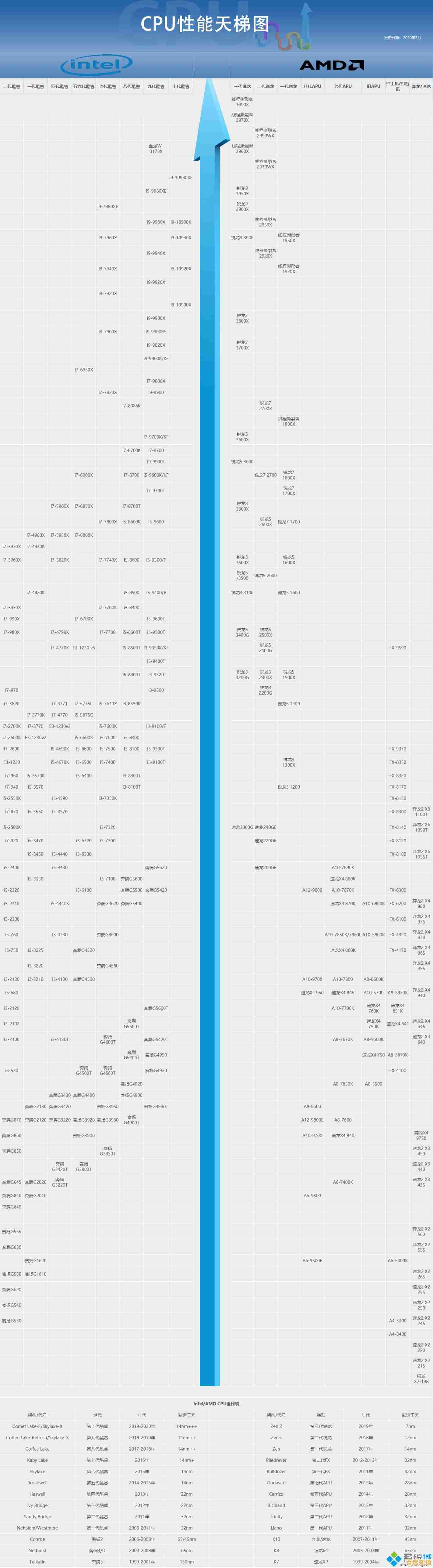 英特尔处理器天梯图：全面解读新一代性能与功能亮点