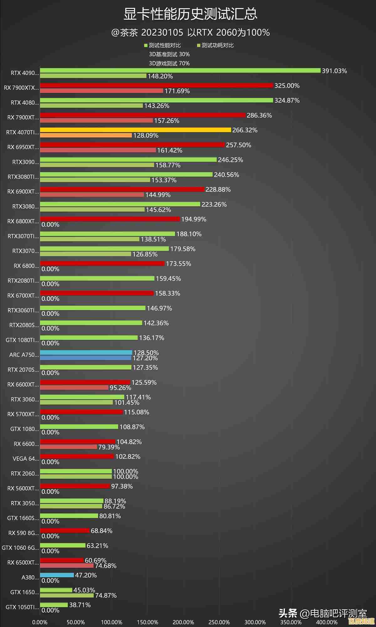 移动显卡天梯图:手把手教你挑选最适合的笔记本显卡 移动显卡天梯图:手把手教你挑选最适合的笔记本显卡