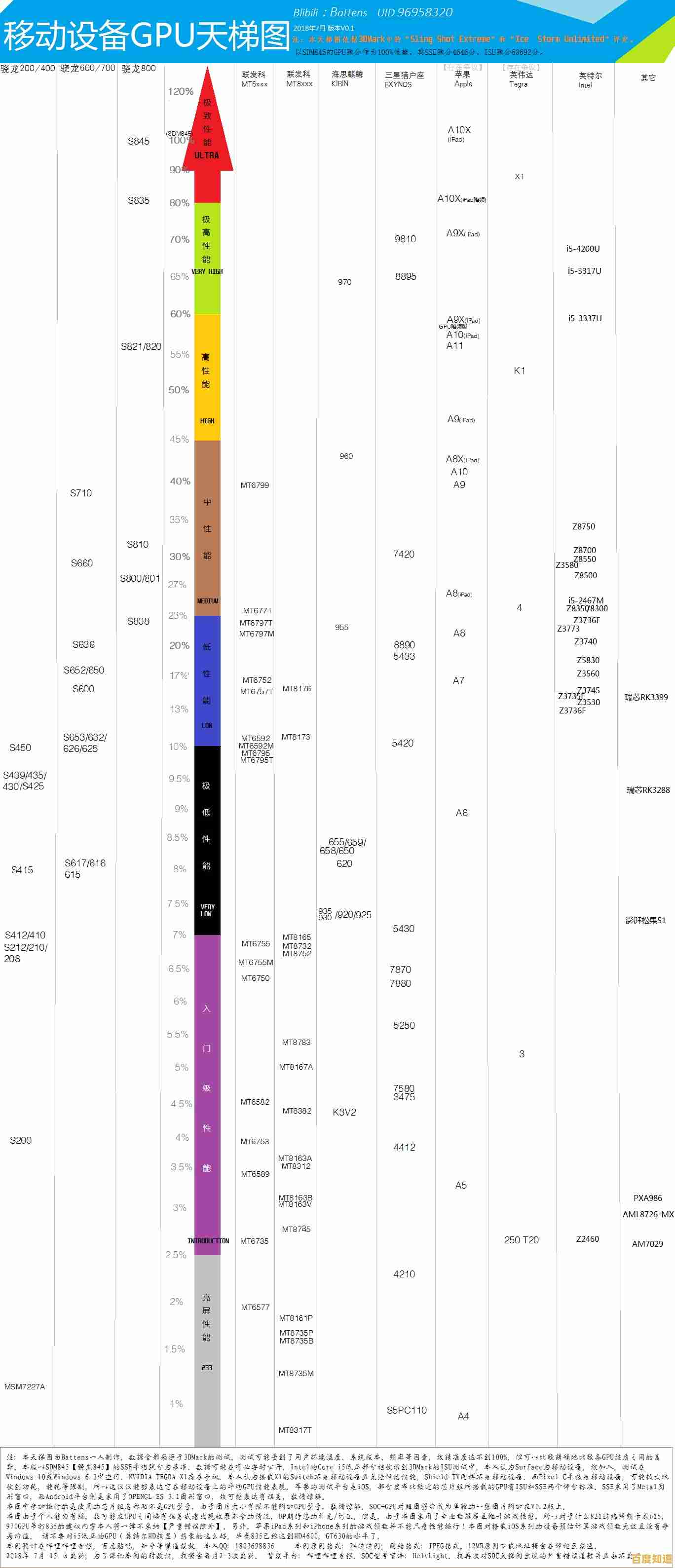 移动GPU天梯图全面更新:深度解析当前旗舰芯片图形性能排名与趋势 移动GPU天梯图全面更新:深度解析当前旗舰芯片图形性能排名与趋势