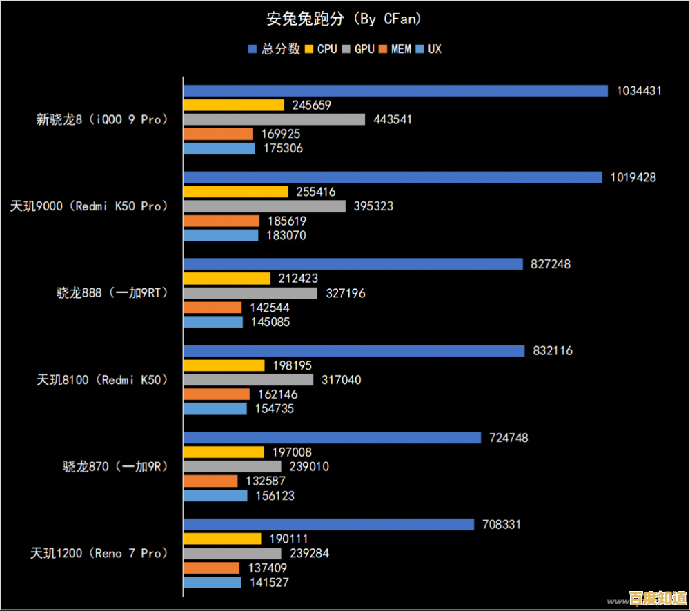 天玑9000芯片性能天梯图发布:突破极限,重塑智能终端新标杆! 天玑9000芯片性能天梯图发布:突破极限,重塑智能终端新标杆!