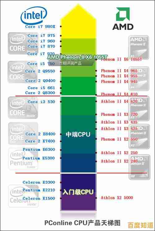 12代CPU天梯图发布：全面对比英特尔新一代处理器性能表现