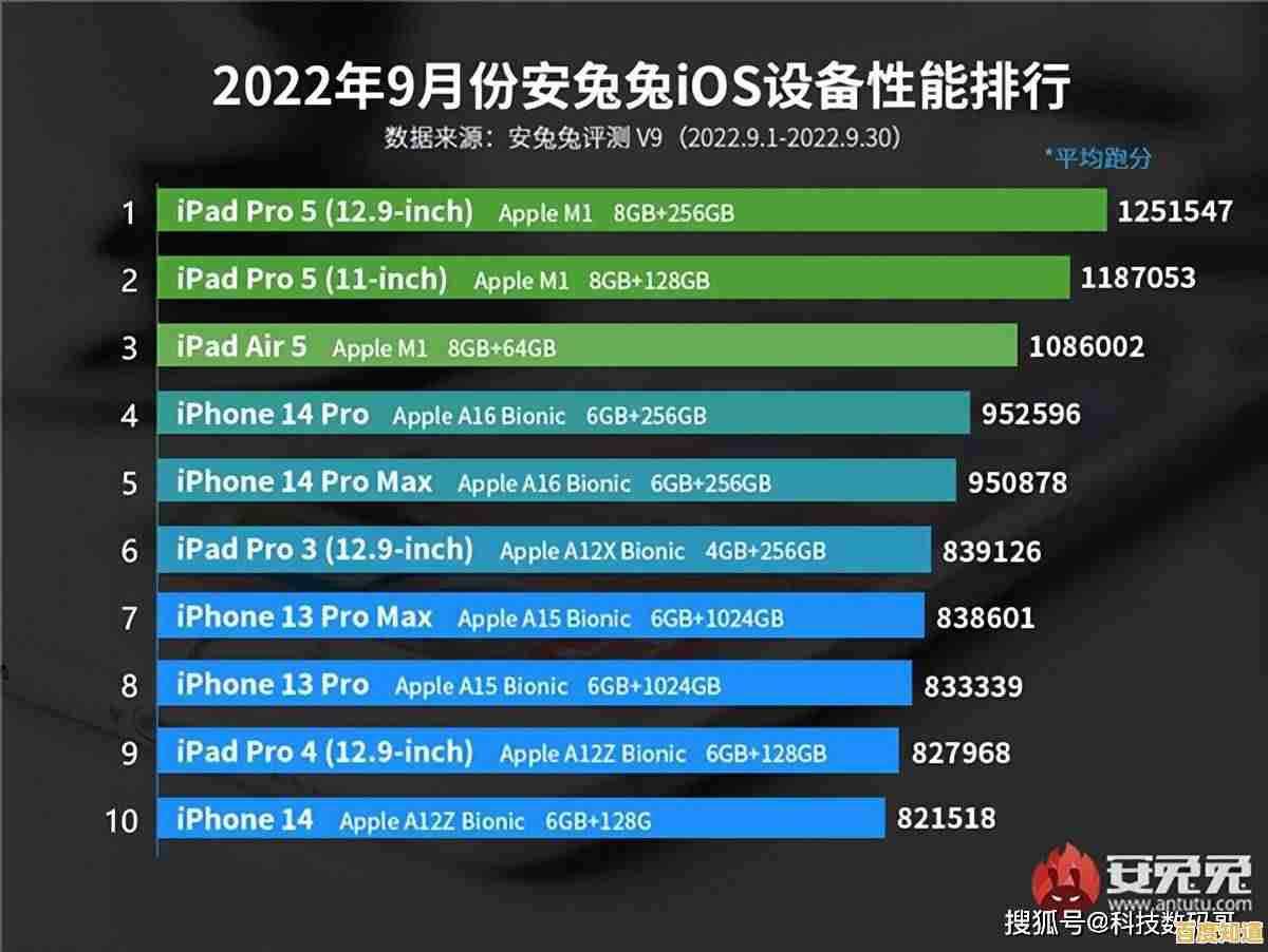 苹果A14 Bionic领跑2021芯片性能天梯图,再度占据榜首位置