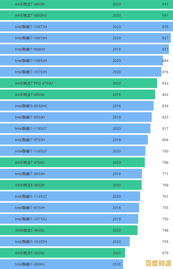 借助GPU天梯图，轻松找到适合办公与娱乐的集成显卡优选