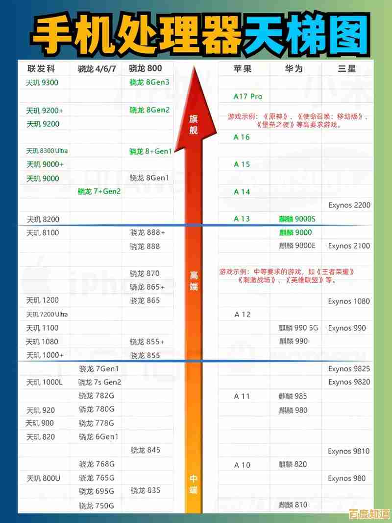 手机CPU天梯图全解析:轻松看懂处理器性能层级与差异