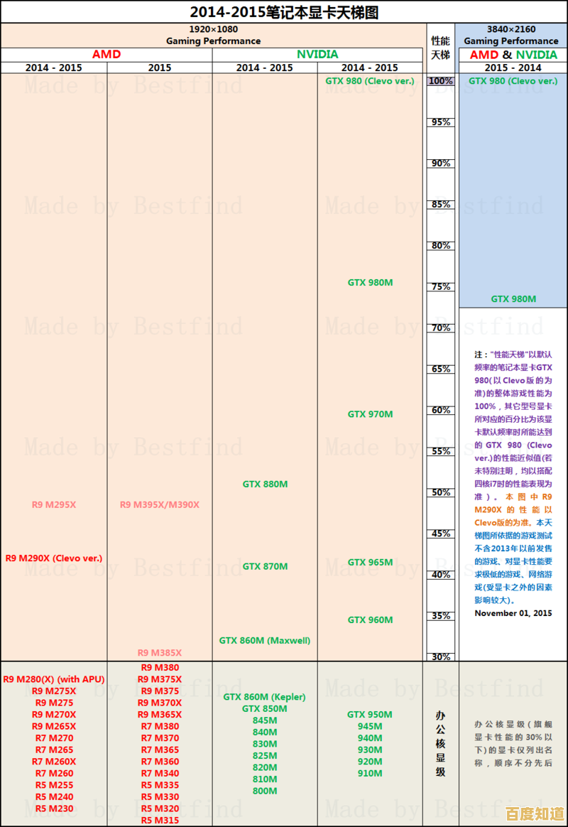 2020年度笔记本电脑显卡天梯图发布,涵盖主流与游戏级型号 2020年度笔记本电脑显卡天梯图发布,涵盖主流与游戏级型号