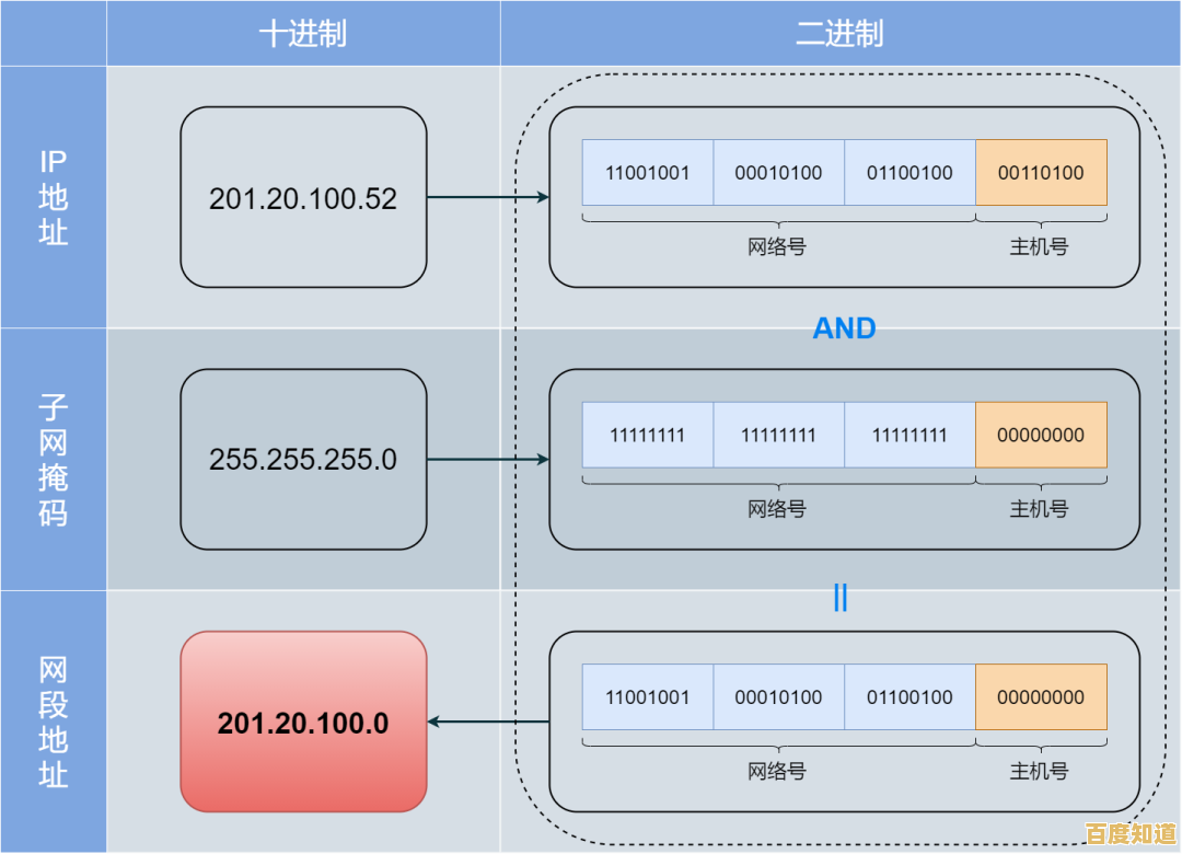 了解IP地址:揭秘网络连接与设备识别的关键机制
