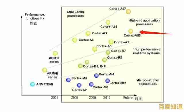 最新CPU性能天梯图深度解读,帮你快速选出理想的高性能处理器