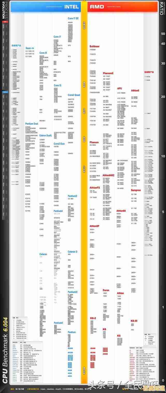 电脑CPU选购宝典:天梯图性能对比,快速找到最强芯片! 电脑CPU选购宝典:天梯图性能对比,快速找到最强芯片!