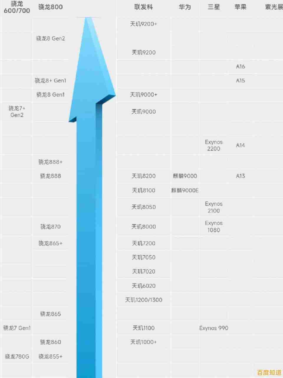 手机CPU天梯图出炉:中关村数据帮你精准挑选高性能手机!