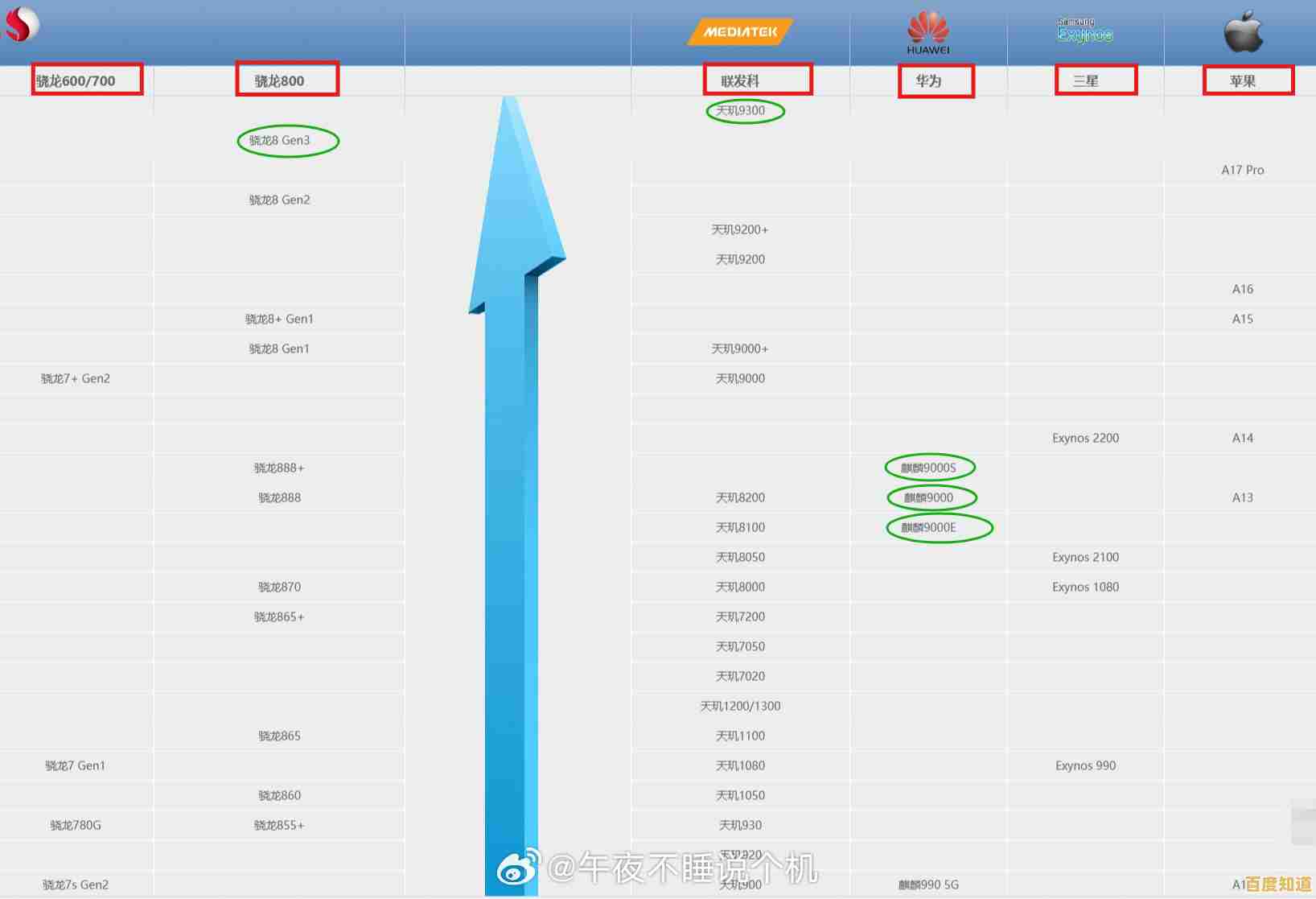 手机CPU天梯图更新:快应用优化技术显著提升性能体验!