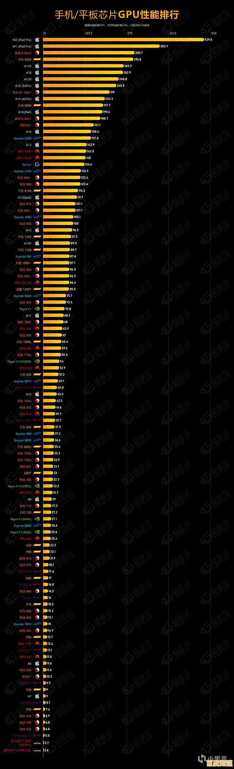 最新移动端CPU性能天梯图:多维度评测当前热门处理器,手机选购不再纠结!