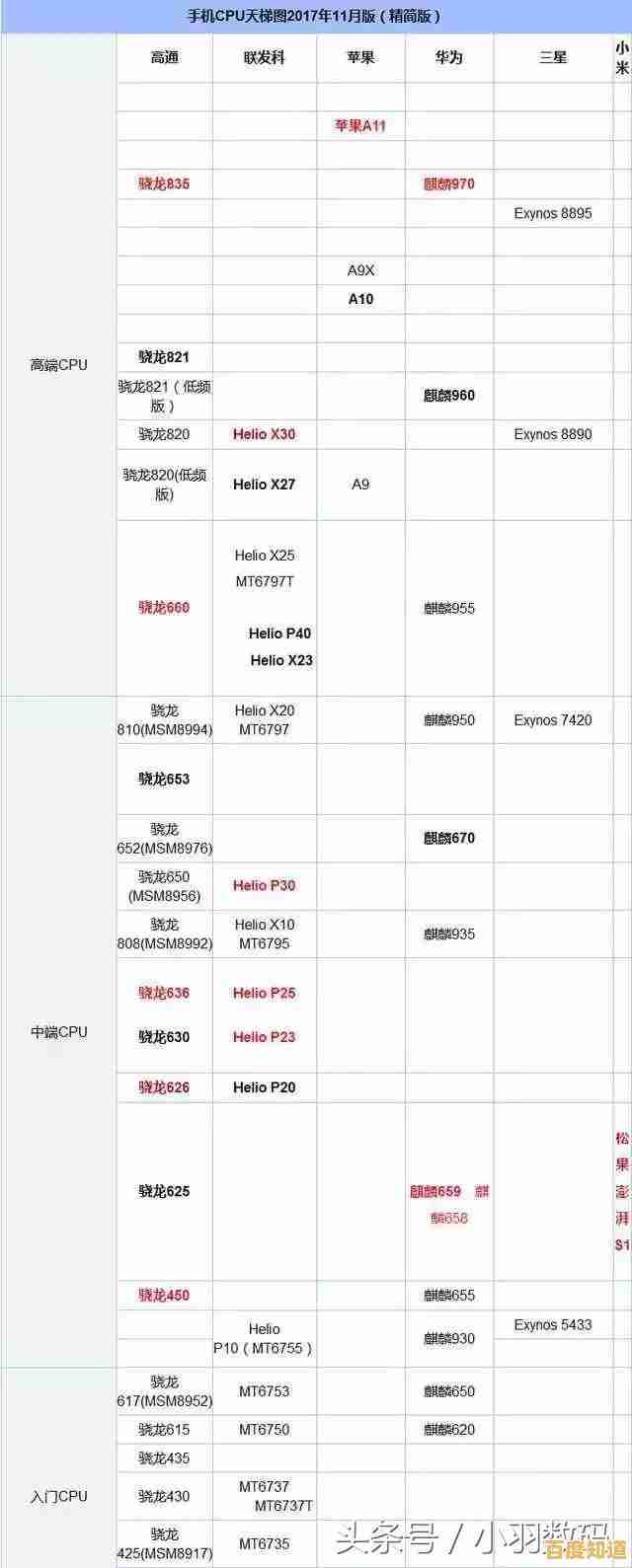 845手机CPU性能天梯图：全面解析处理器表现，助您精准选购理想机型