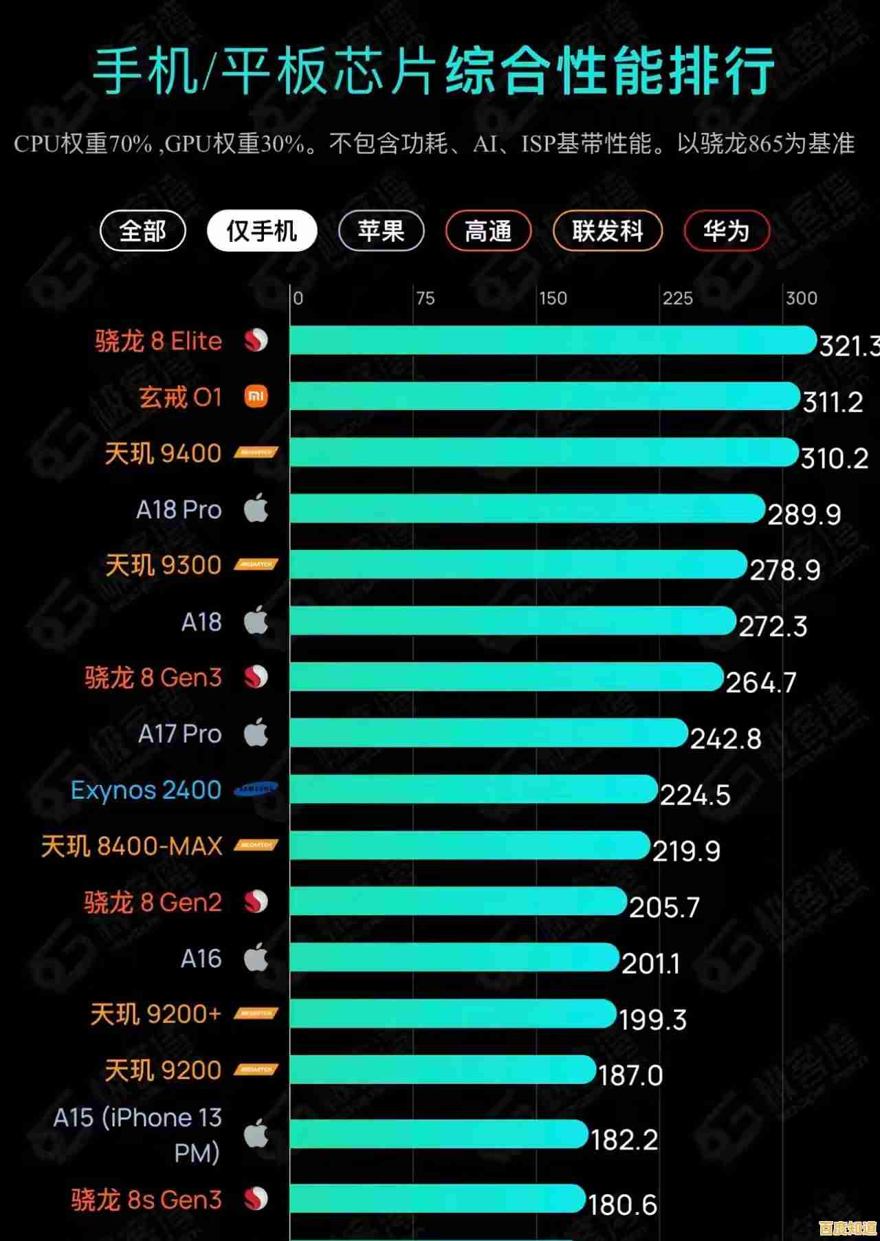 手机处理器性能天梯榜单:快速了解主流芯片强弱排行