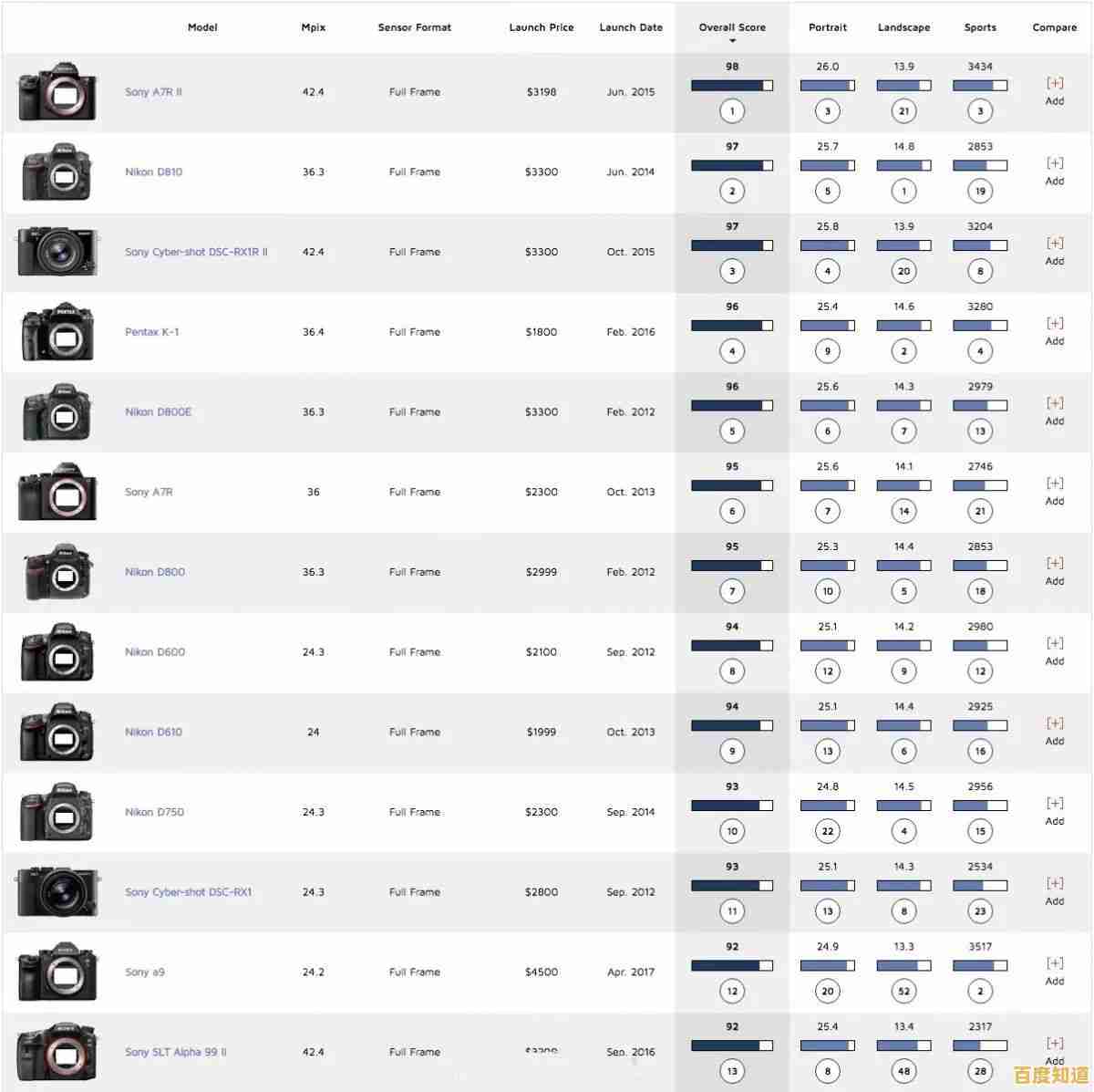掌握微单相机传感器天梯数据：优化器材选择，实现摄影技术飞跃