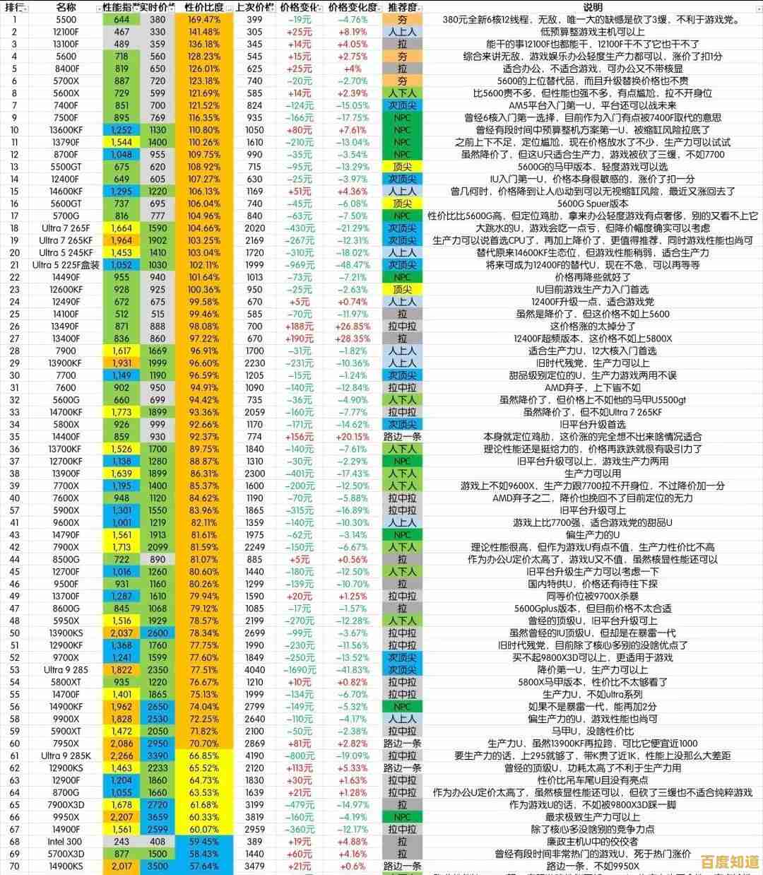 CPU性能全面评估：天梯图揭示最新处理器强弱对比
