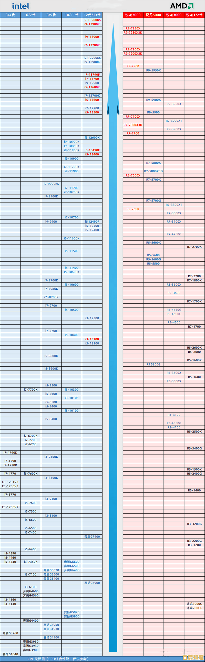 酷睿与锐龙CPU性能天梯图：清晰呈现处理器层级差异