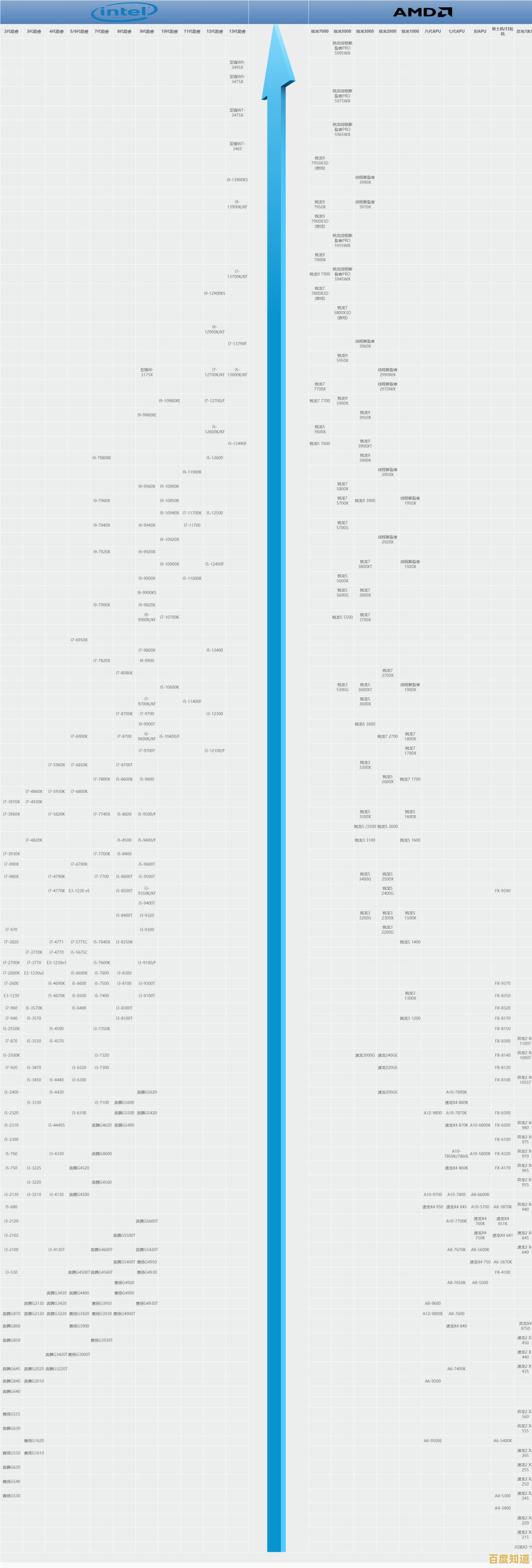 酷睿与锐龙CPU性能天梯图:清晰呈现处理器层级差异 酷睿与锐龙CPU性能天梯图:清晰呈现处理器层级差异