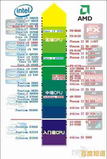 借助英特尔CPU天梯图,轻松找到适合你的高效能处理器 借助英特尔CPU天梯图,轻松找到适合你的高效能处理器