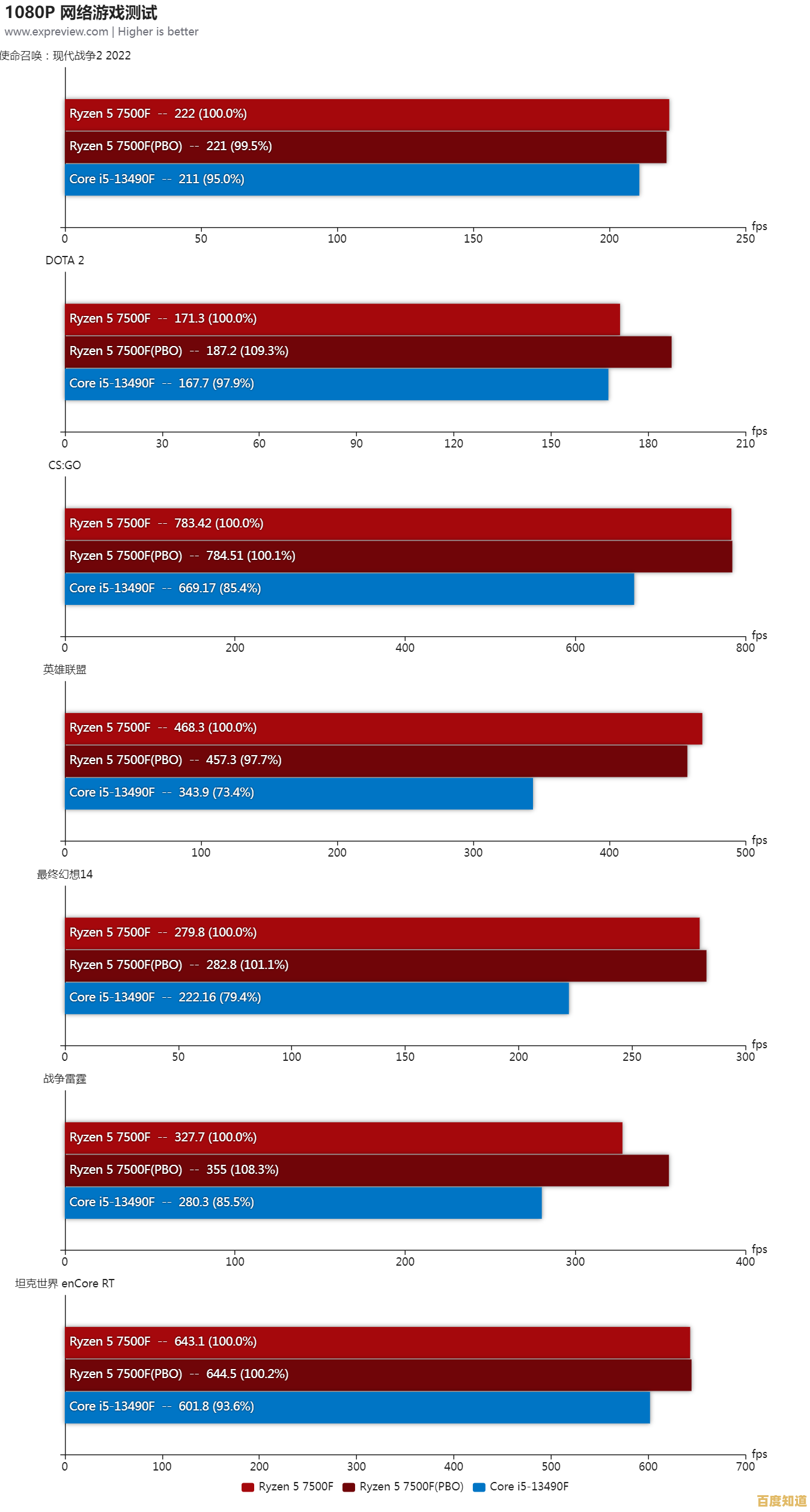 AMD处理器性能天梯发布：乡村数字治理迎来高效新风貌