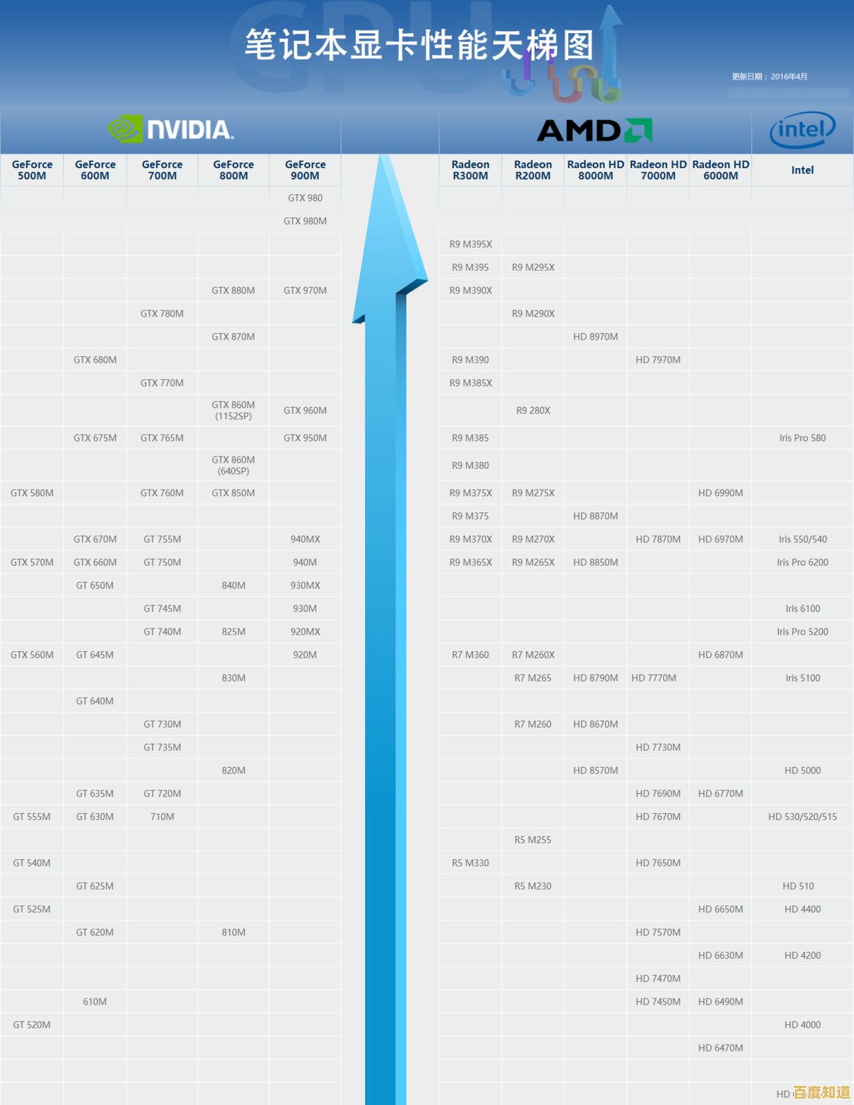 最新一代处理器天梯图发布：百度权威解析CPU性能排名