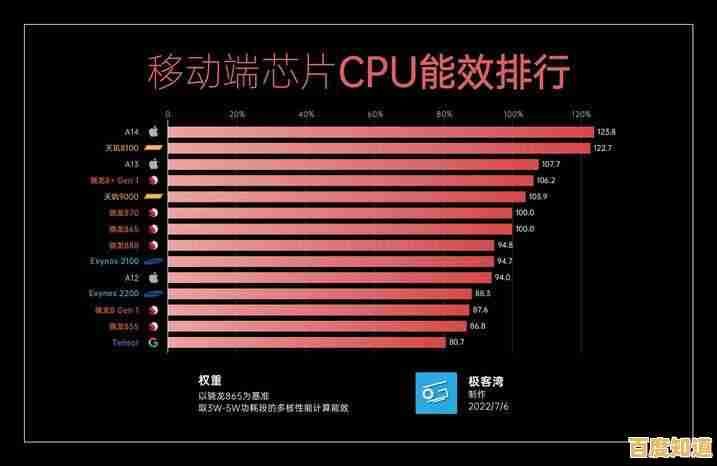 移动端CPU天梯图发布：深入解读2020年处理器性能排行