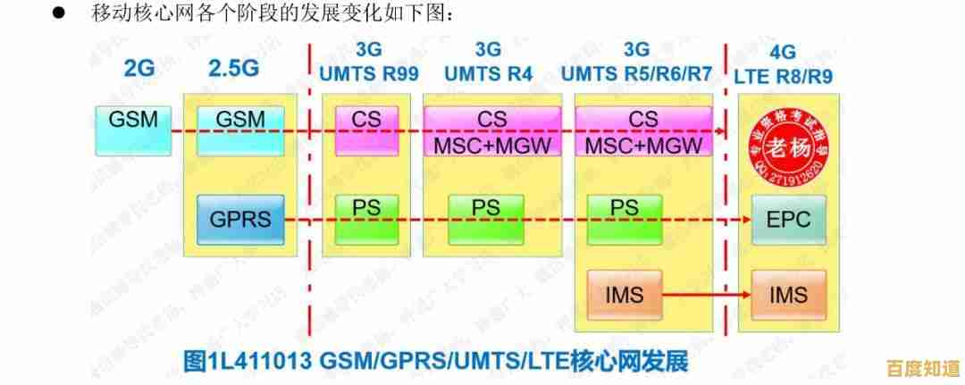 深入理解GPRS:移动通信中的关键功能与作用剖析 深入理解GPRS:移动通信中的关键功能与作用剖析
