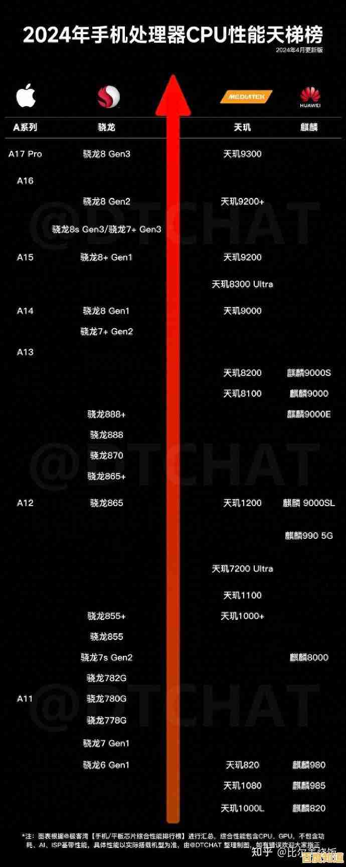 揭秘最强手机处理器：十大芯片排名及实际体验评测