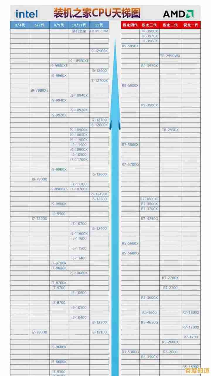 最新桌面处理器天梯排行榜:快速定位高性能CPU的实用选购攻略 最新桌面处理器天梯排行榜:快速定位高性能CPU的实用选购攻略