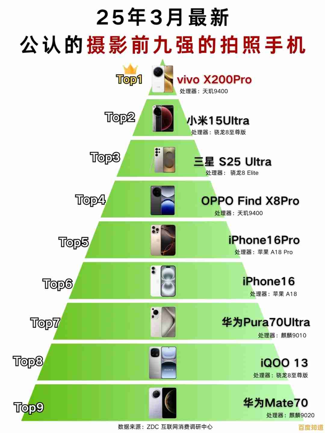 手机长焦处理器性能排行榜，帮你精准挑选理想机型
