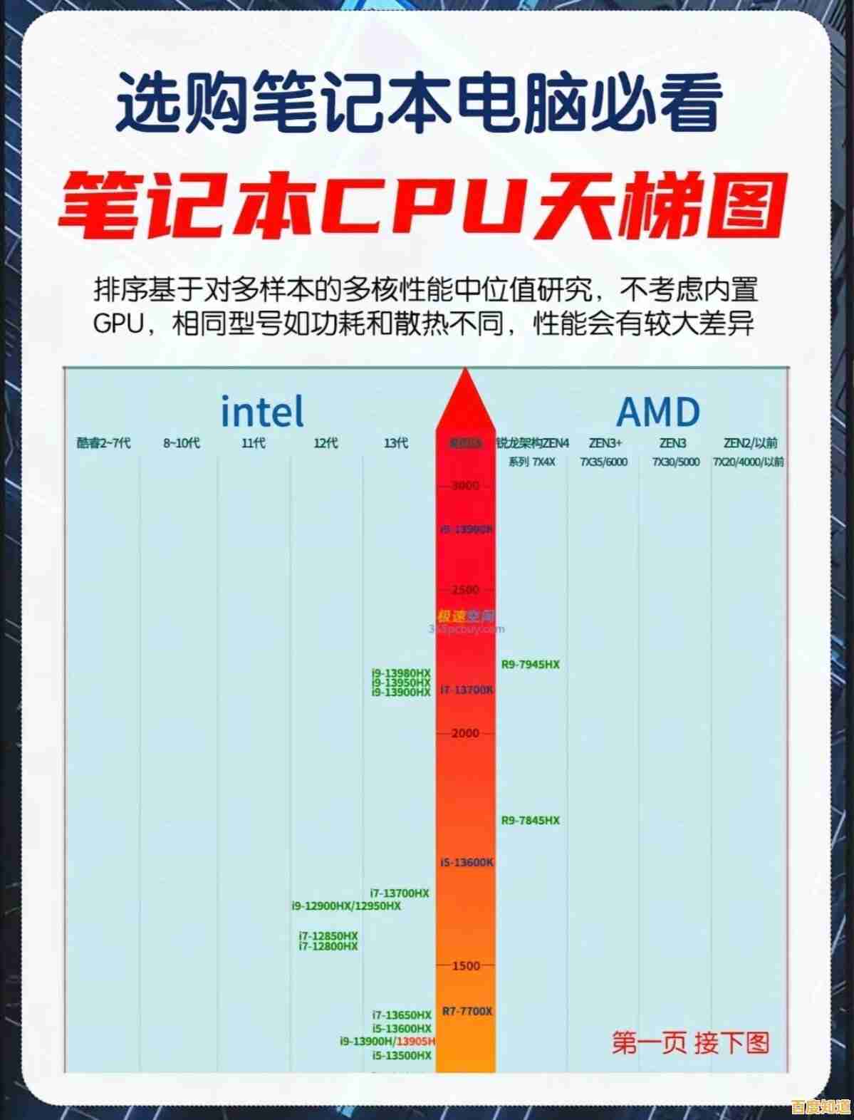 最新笔记本CPU天梯图与选购指南：2024年度硬核推荐
