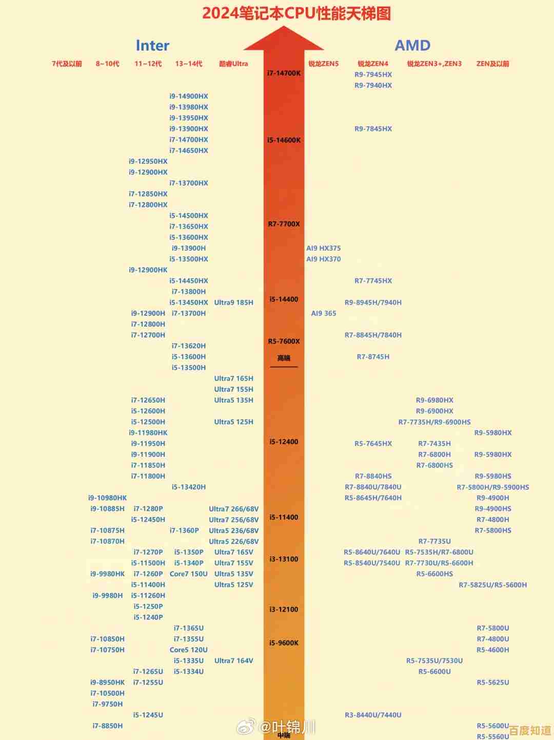 最新笔记本CPU天梯图与选购指南:2024年度硬核推荐 最新笔记本CPU天梯图与选购指南:2024年度硬核推荐