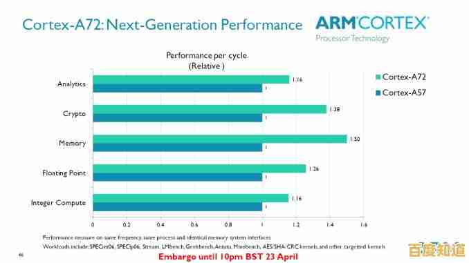 2022年ARM架构显卡天梯图发布：多品牌性能实测与选购指南